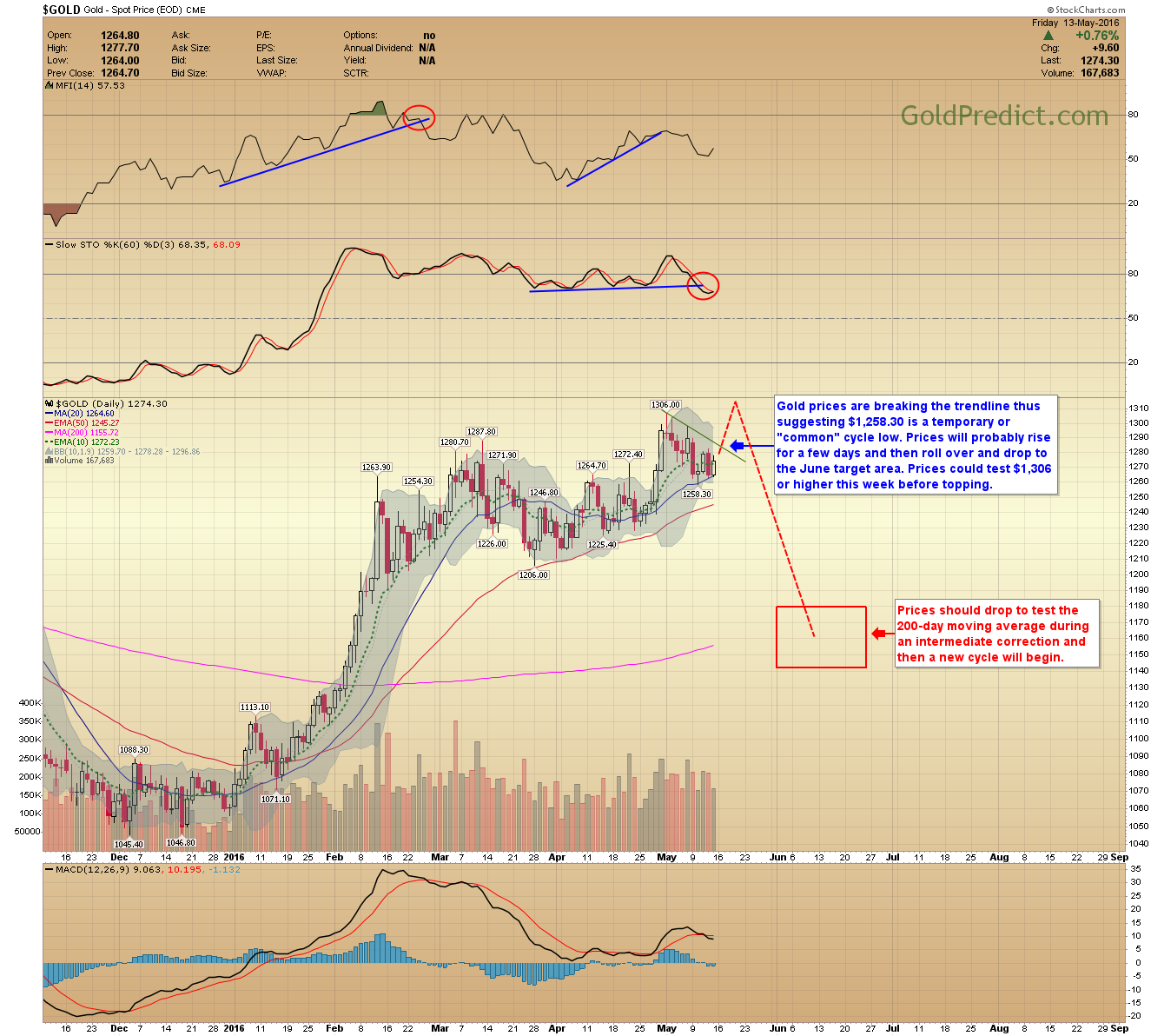 Gold Chart