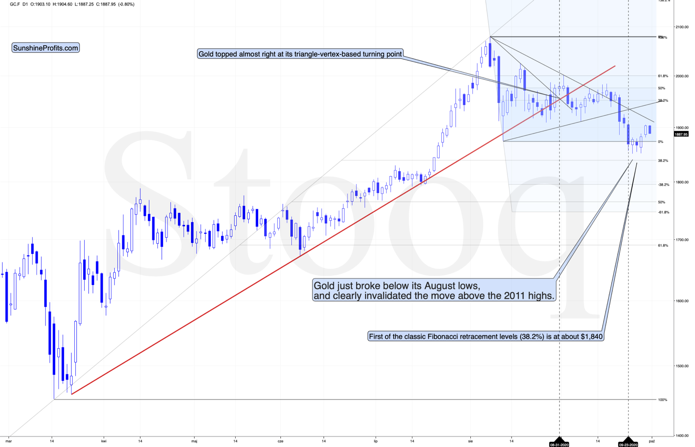 Gold Daily Chart.