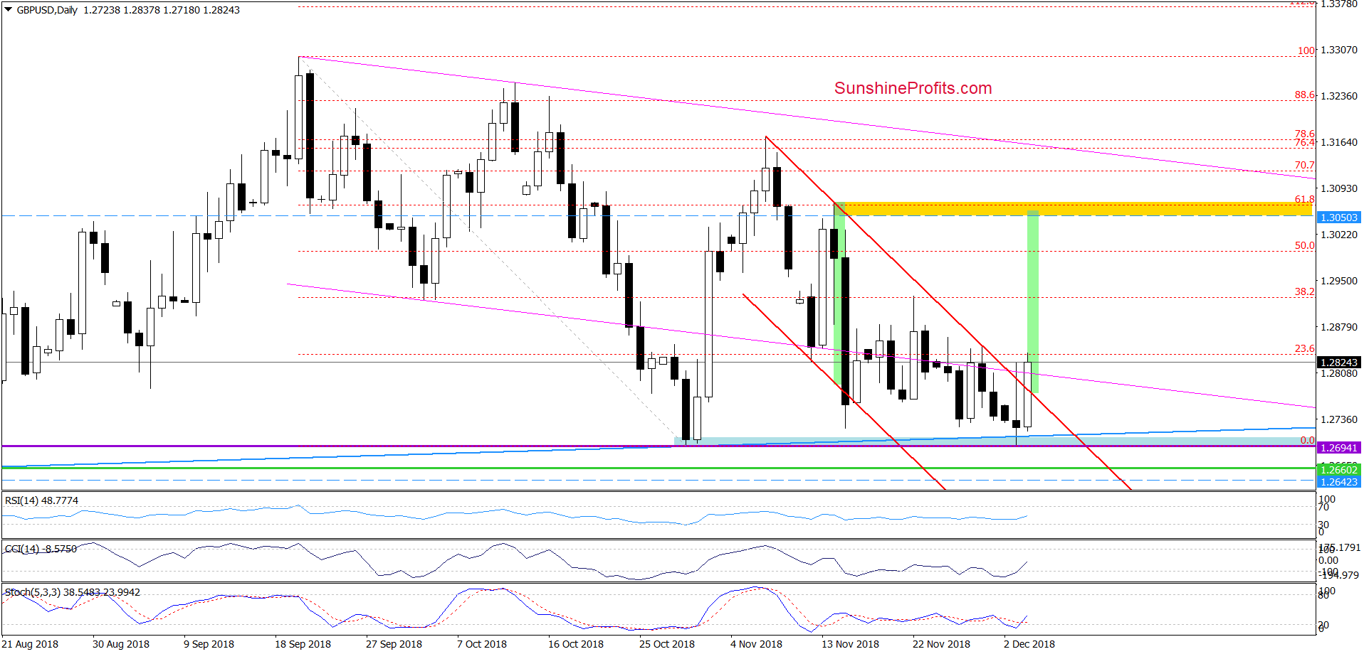 GBP/USD