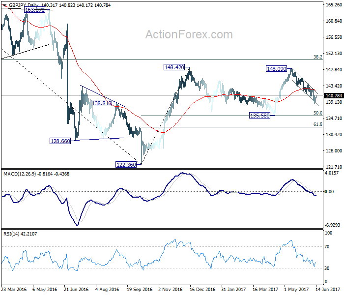 GBP/JPY Daily Chart