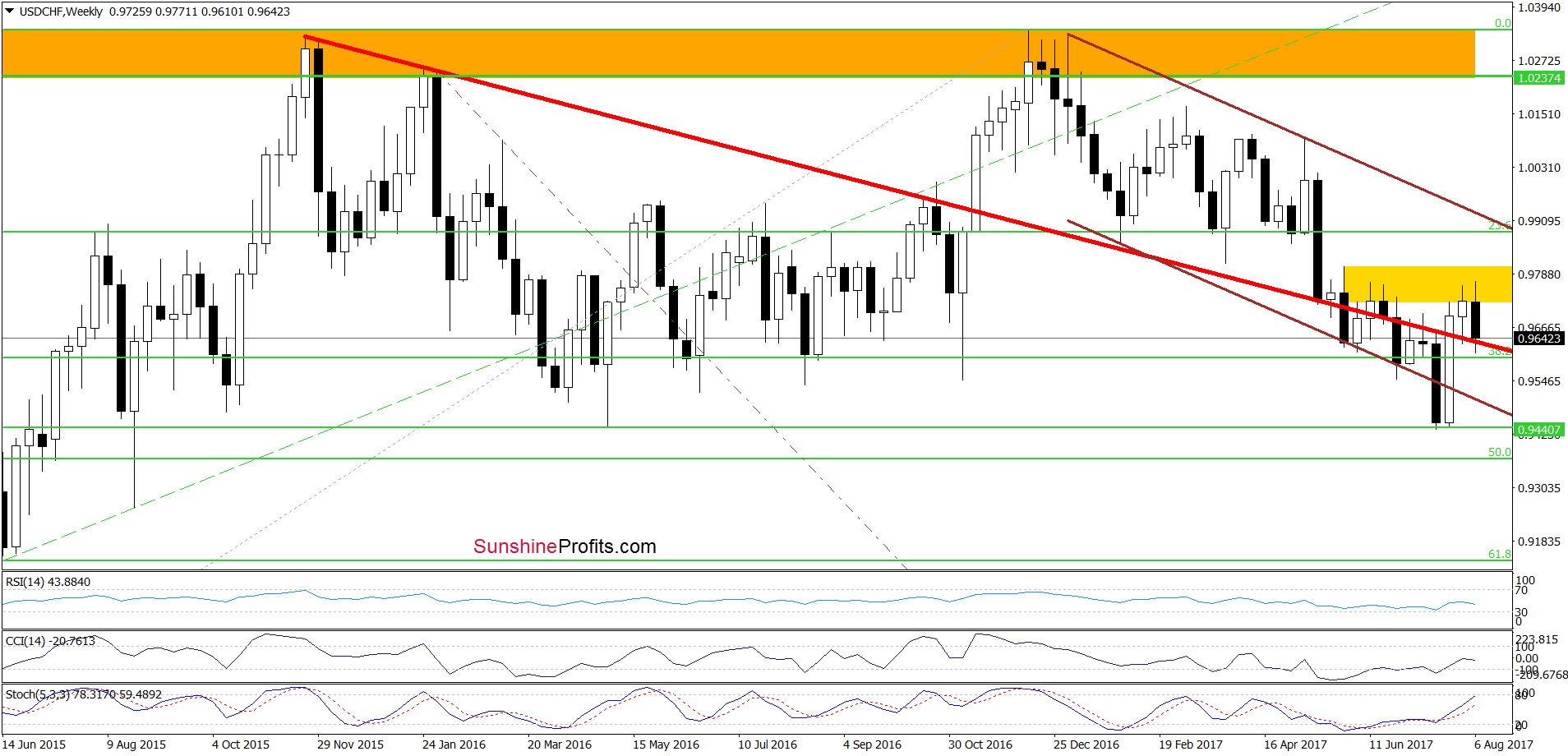 Weekl USD/CHF