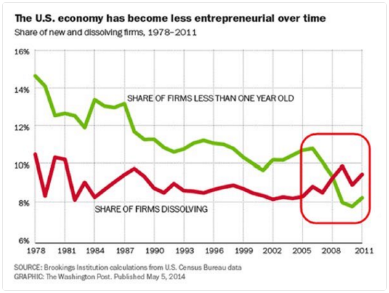 US Entrepreneurial Economy Decreasing