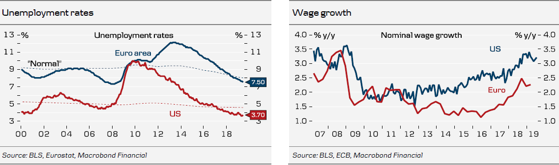 Unemployment Rates And Wage Growth