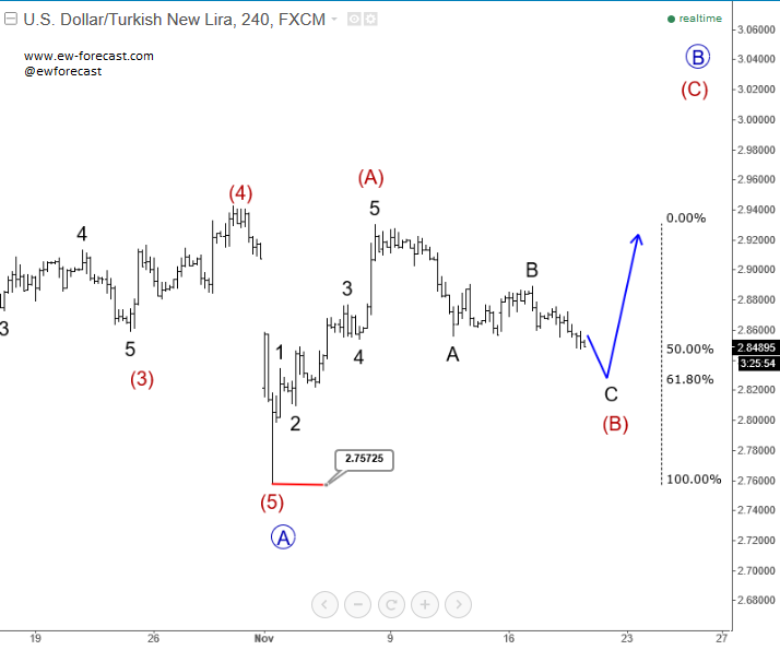 USD/TRY 4-Hour Chart