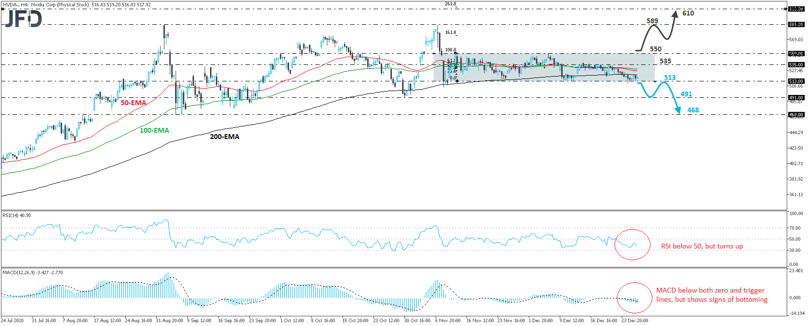 Nvidia stock 4-hour chart technical analysis