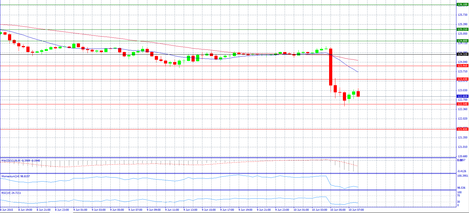 USD/JPY Chart