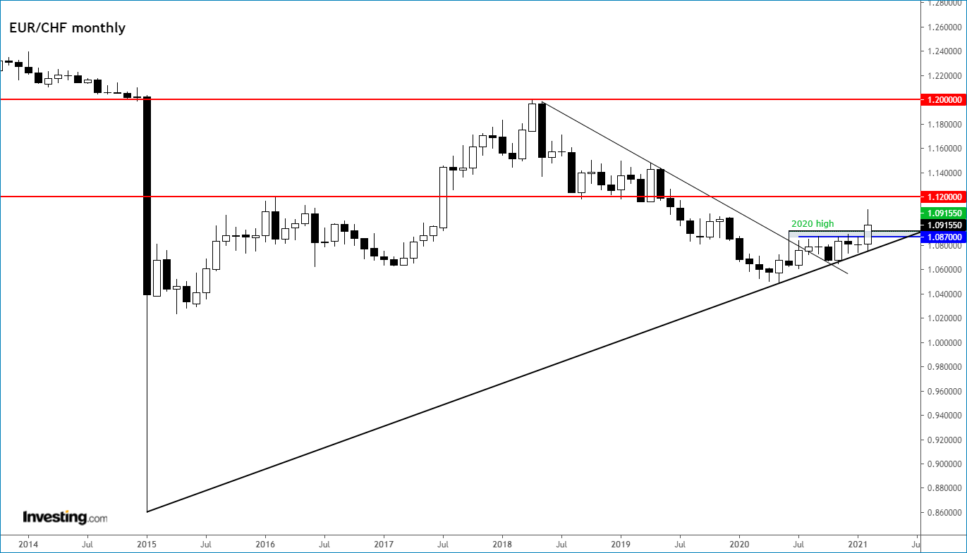 EUR/CHF Aylık Grafik