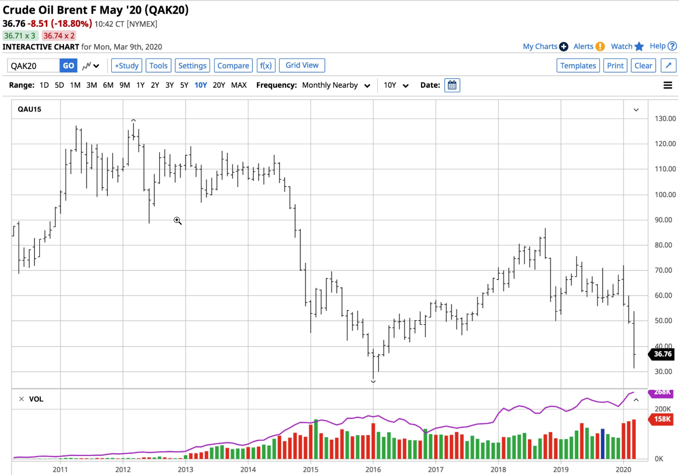 May Brent Crude Oil
