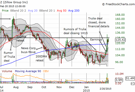 Zillow Group Inc Chart