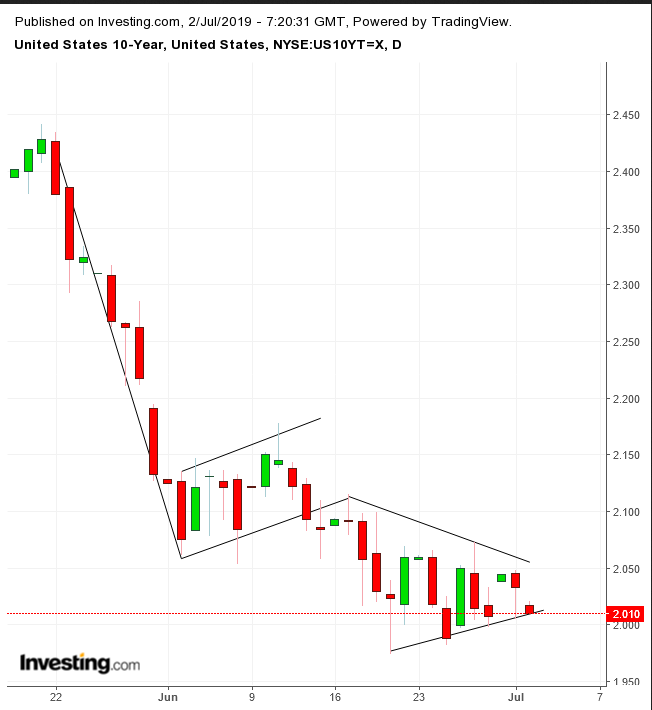 UST 10-Year Daily Chart