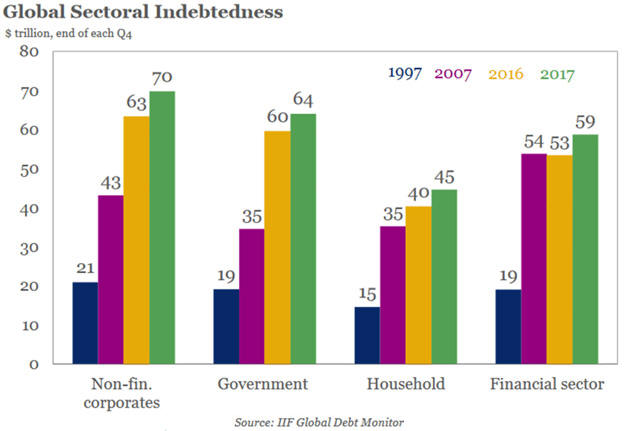 Global Sectoral Indebtedness