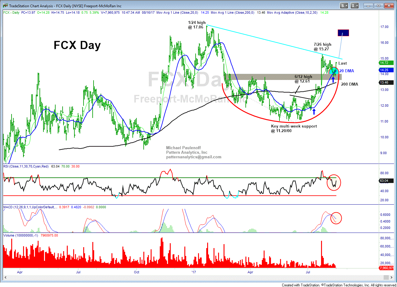 FCX Day Chart