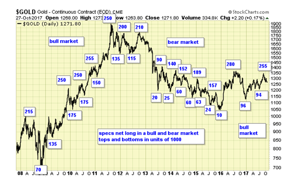 Gold Daily Chart