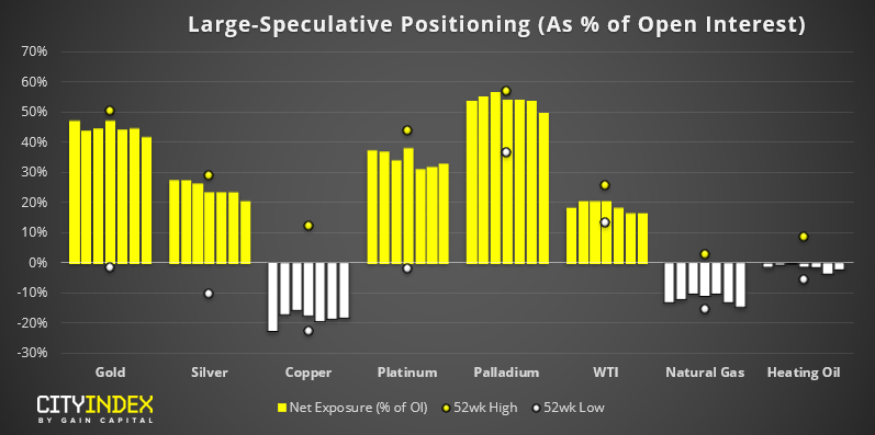 Large Speculative Positioning (As % Of Open Interest)