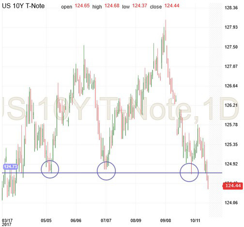 US 10Y T-Note Chart