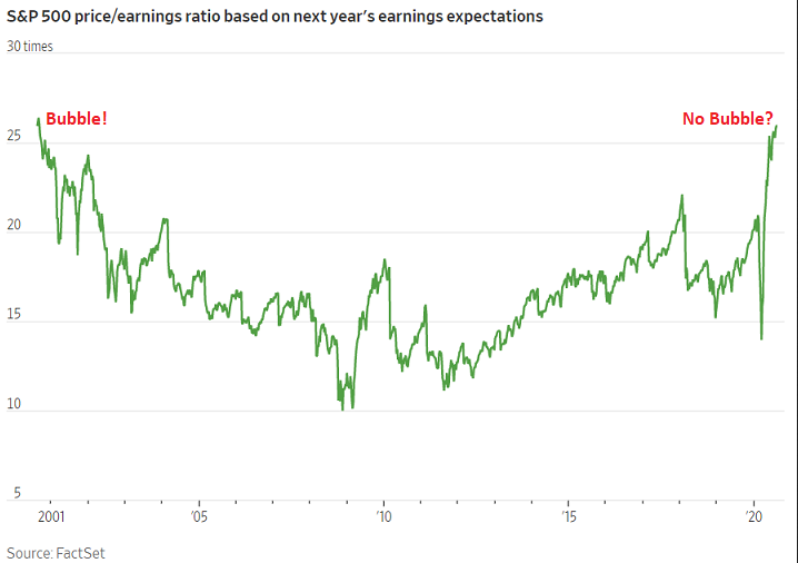 S&P 500 Price/Earnings Ratio Chart