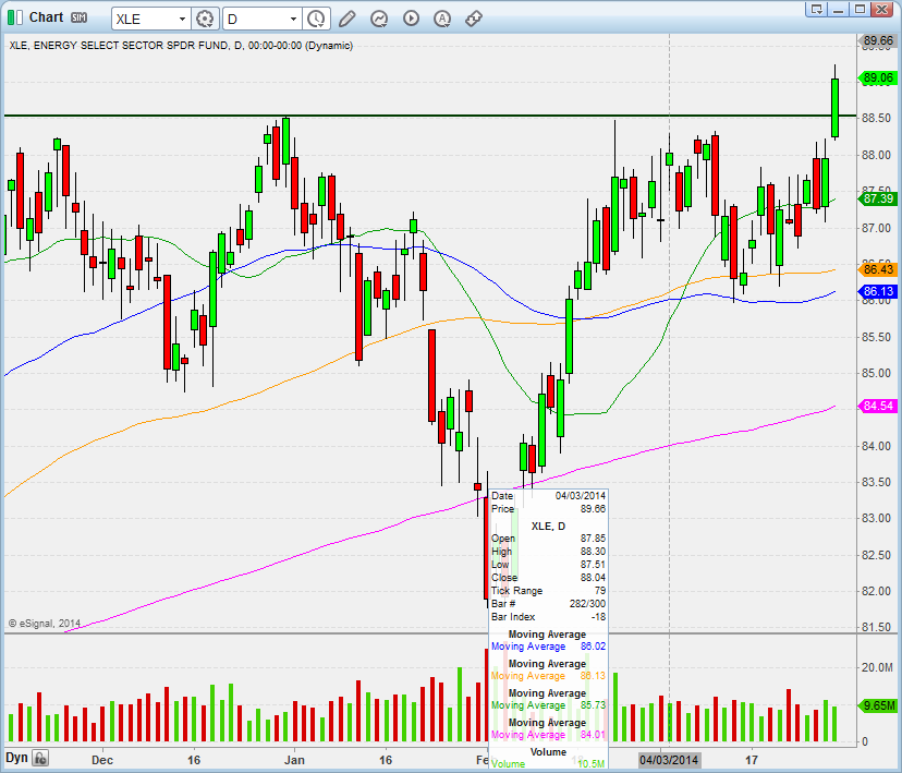 XLE Daily