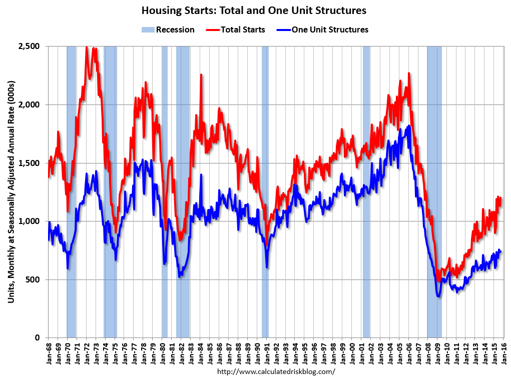 Housing Starts