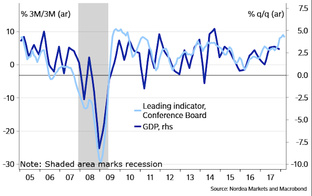 Leading Indicators vs GDP 2005-2018