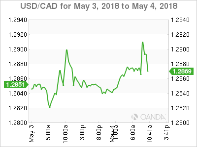 USD/CAD Chart for May 3-4, 2018