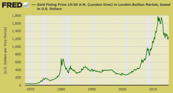 Gold Price From 1970-Present