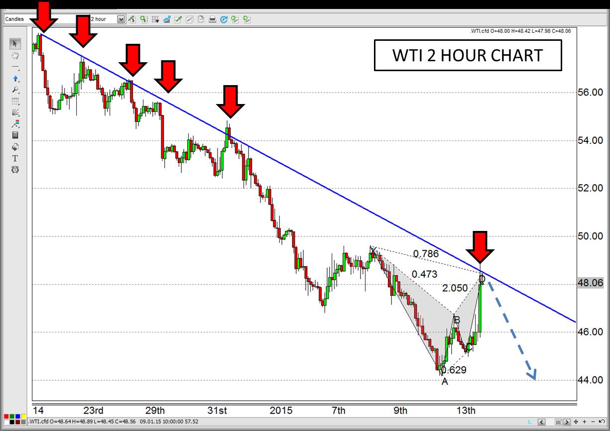 WTI  2-Hour Chart