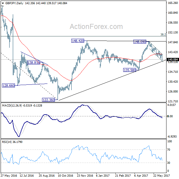 GBP/JPY Daily Chart