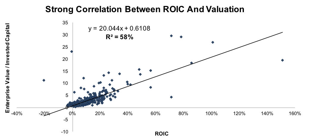 Strong correlation between ROIC and valuation