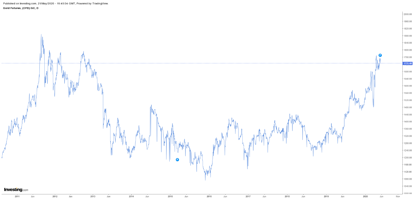 Gold Futures