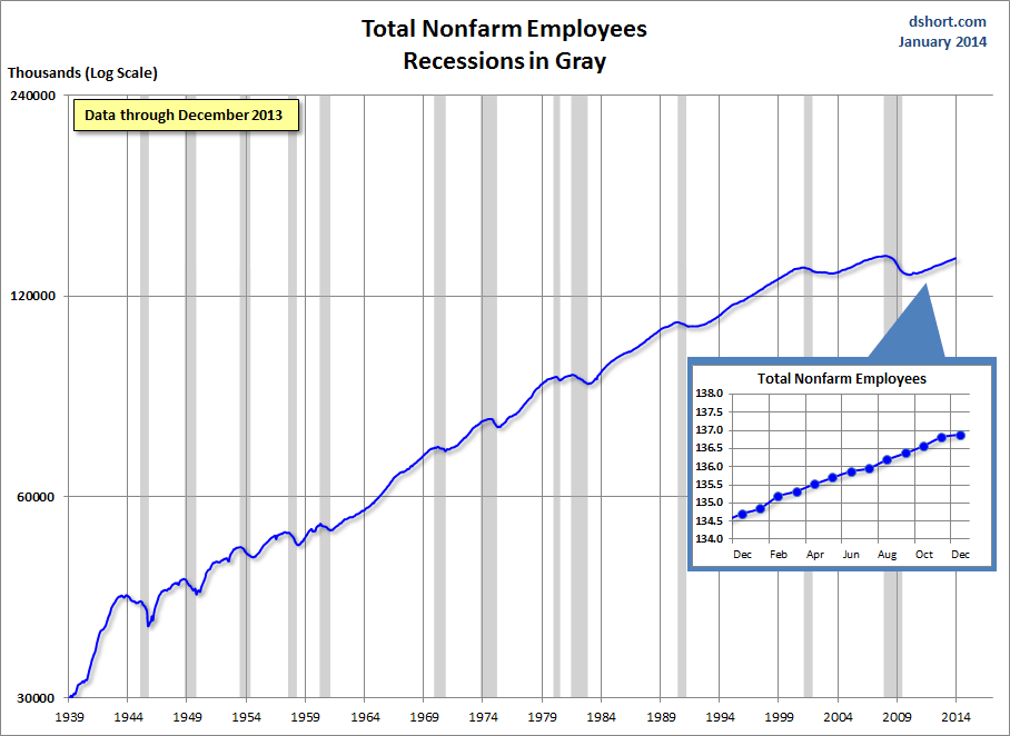 Total Nonfarm Employees