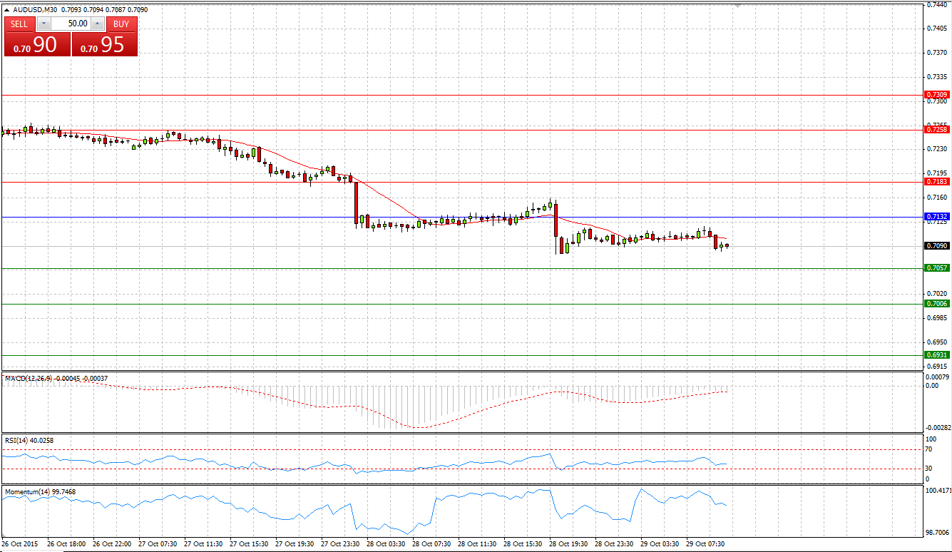 AUD/USD Chart