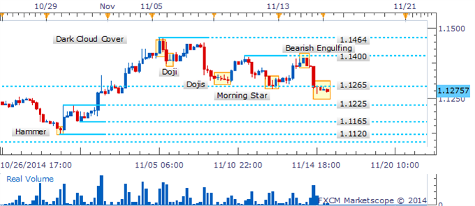 USD/CAD 4 Hour Chart