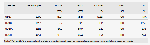 Claranova Revenue