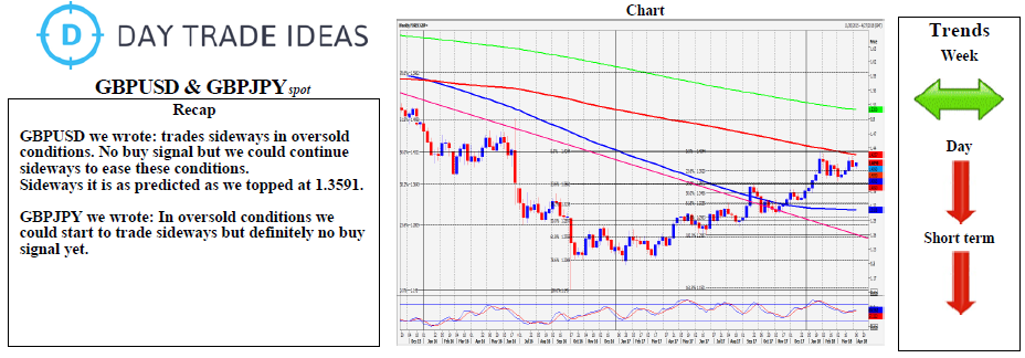 GBP/USD & GBP/JPY Chart