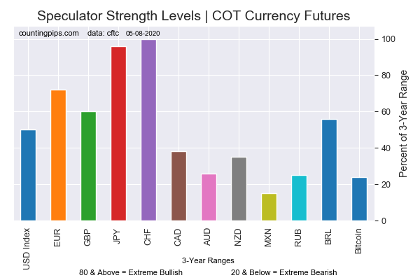 Current Strength Of Each Currency