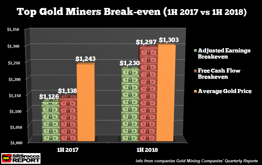 Top Gold Miners Break-Even 1H 2017 Vs 1H 2018