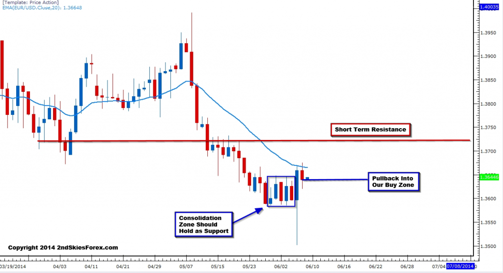 EUR/USD Daily Chart