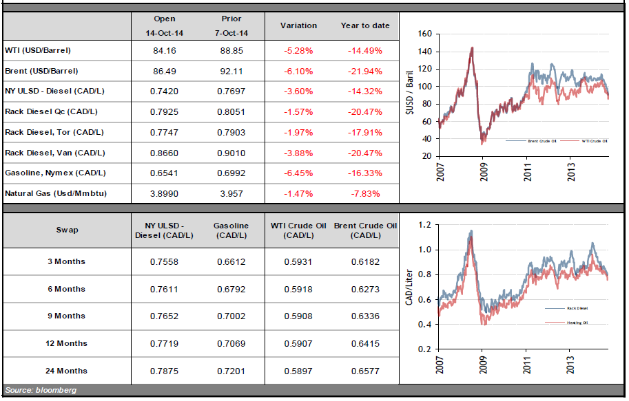 Weekly Energy Chart