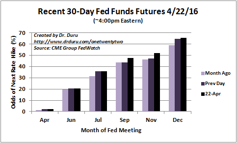 Recent 30 Day Fed Funds Futures