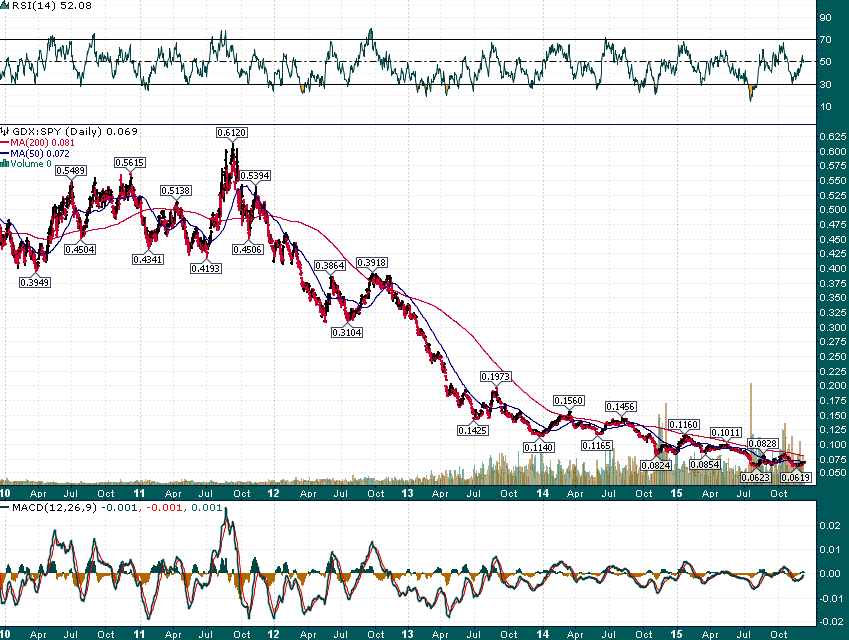 GDX/SPY: High Trading Volume