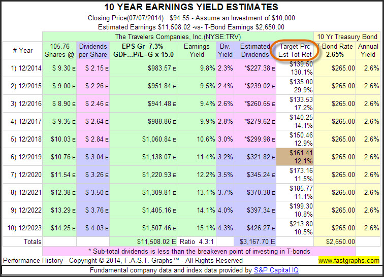TRV 10-Year Earnings Yield Estimates