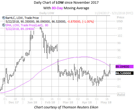 Daily Chart of LOW with 80MA