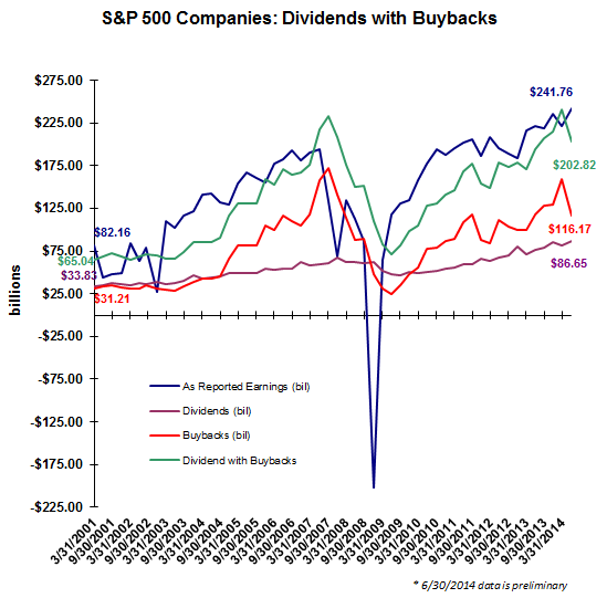 S&P 500 Companies: Dividends with Buybacks