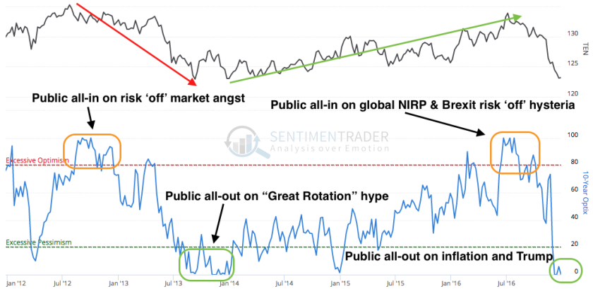 10-Y Bond Sentiment