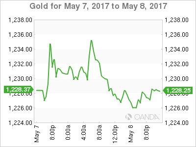 Gold Chart For May 7 -8, 2017