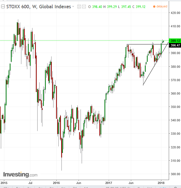 STOXX 600 Weekly Chart