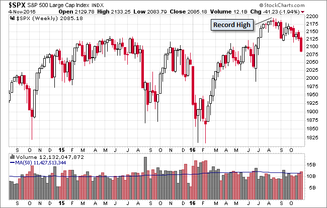 SPX Weekly Chart