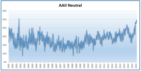 AAII neutral