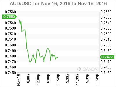 AUD/USD Nov 16 - 18 Chart