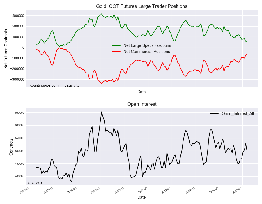 God COT Futures Large Traders Positions